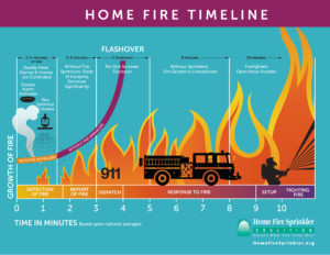 Home Fire Timeline Flashover Chart