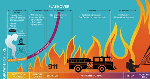 Home Fire Timeline flashover chart